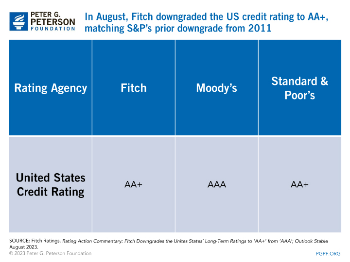In August, Fitch downgraded the US credit rating to AA+, matching S&P’s prior downgrade from 2011